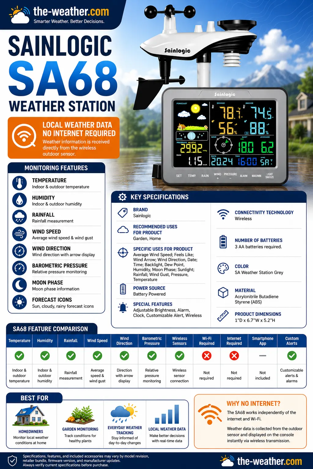 Sainlogic SA68 infographic showing separate rain gauge and temperature sensor placement for optimal accuracy