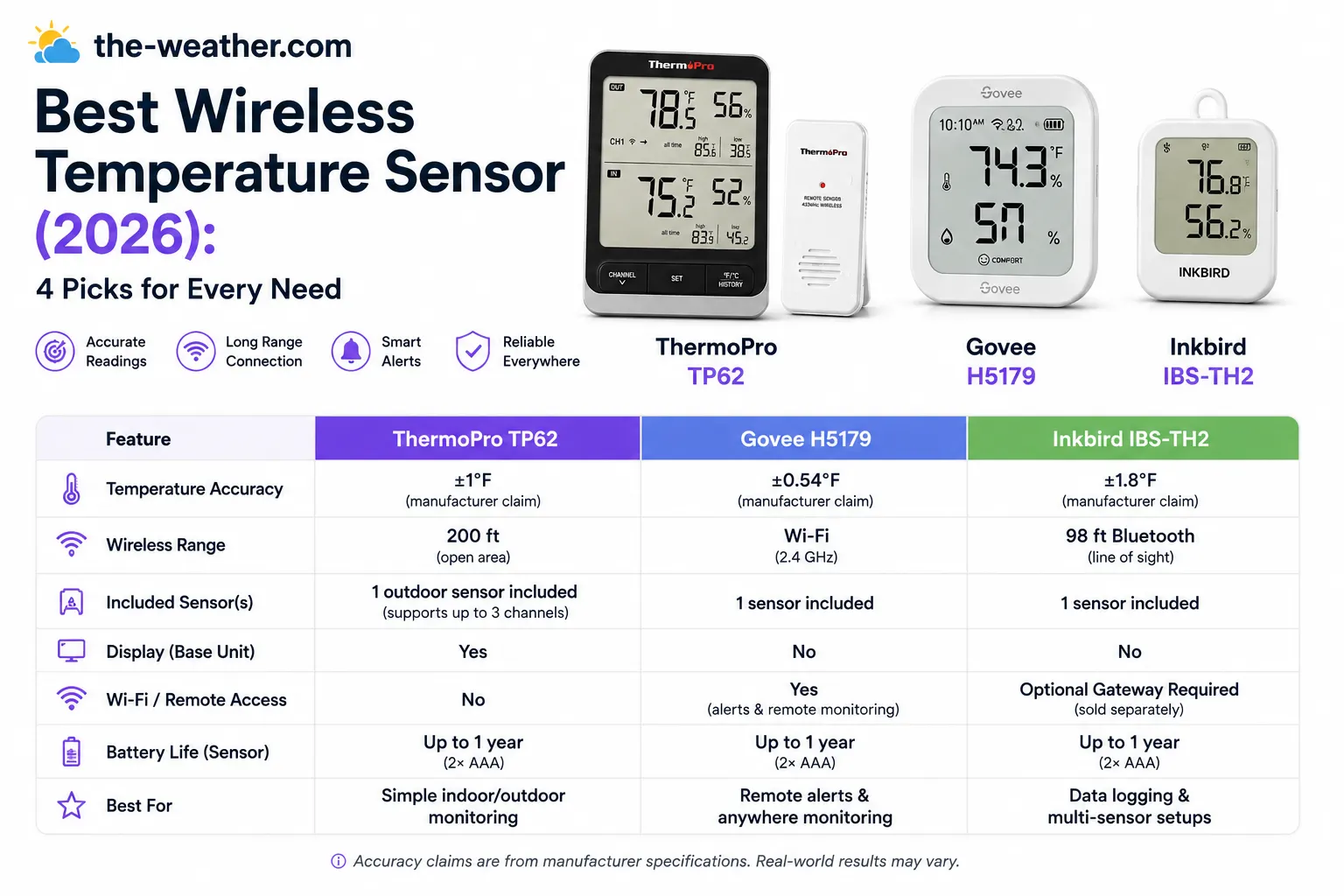 Wireless temperature sensor comparison chart showing ThermoPro TP62 Govee H5179 and Inkbird IBS-TH2 specs side by side