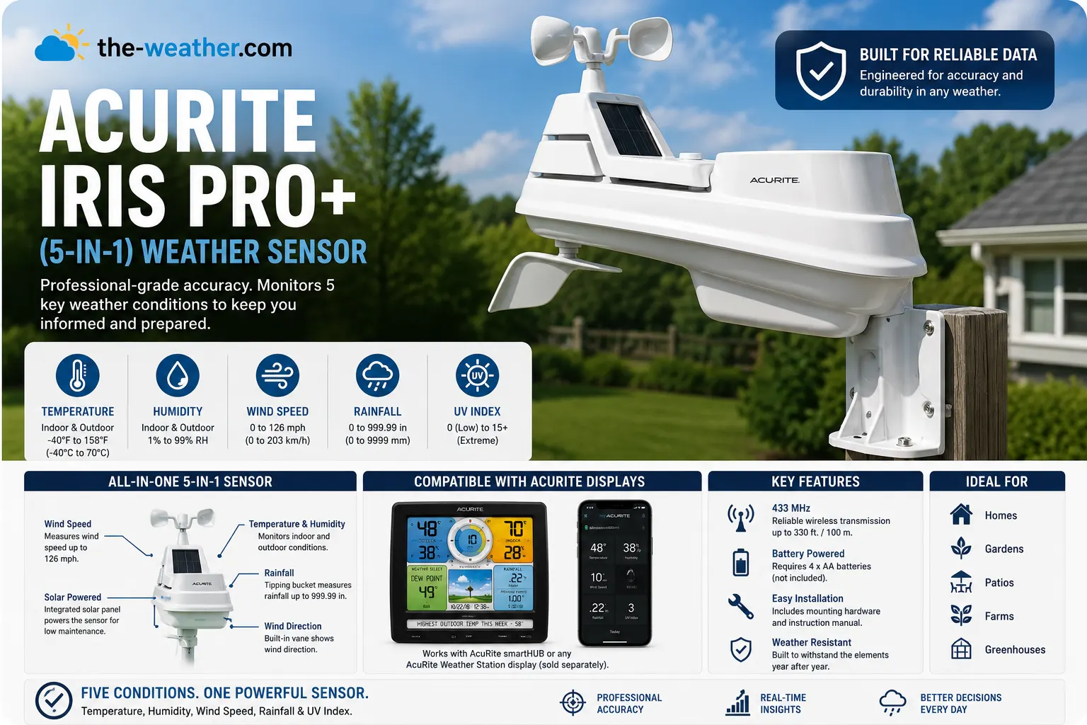 Infographic comparing AcuRite Iris standard sensor vs PRO+ upgrade showing dual solar panel configuration and aspirating fan airflow