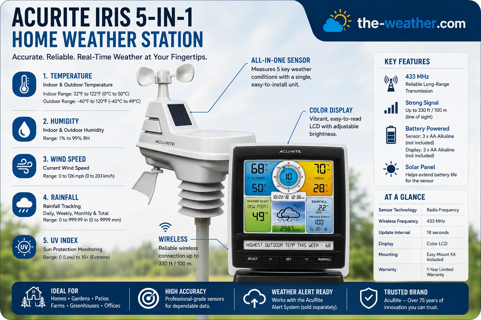 AcuRite Iris 5-in-1 sensor breakdown showing thermometer, hygrometer, anemometer, wind vane and rain gauge components