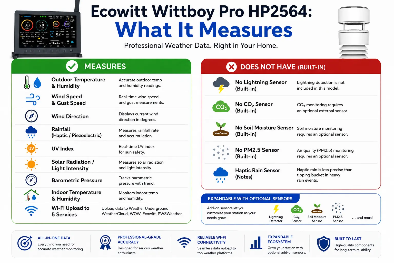 Ecowitt Wittboy Pro HP2564 infographic showing all measurements including ultrasonic wind haptic rain UV solar and Wi-Fi upload services