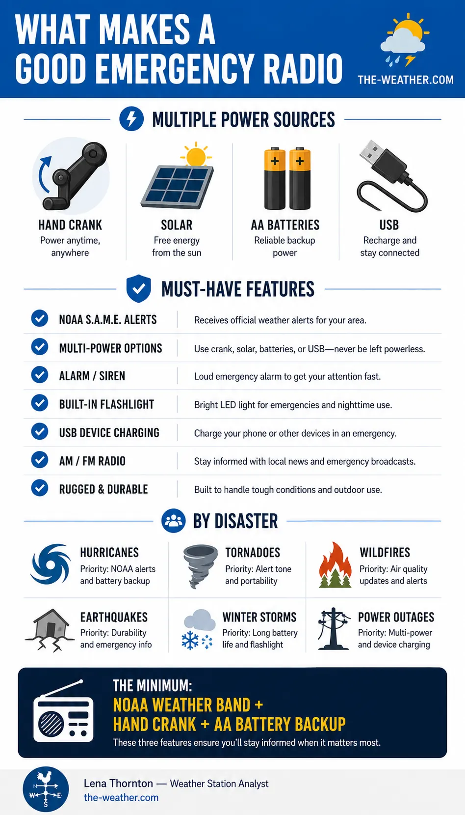 Emergency radio features checklist infographic showing power sources, bands, and must-have features