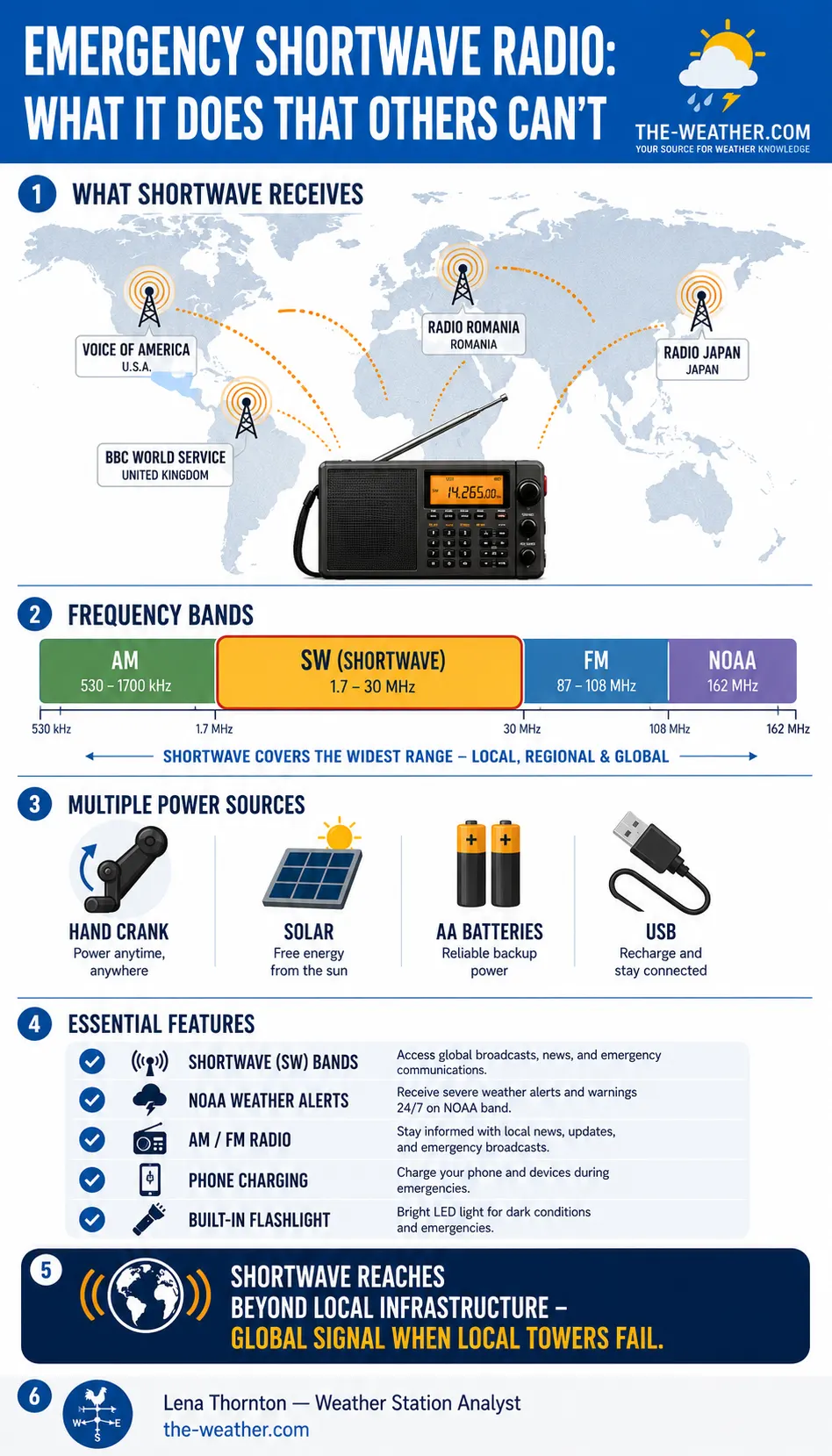 Emergency shortwave radio infographic showing frequency bands, key stations, and must-have features