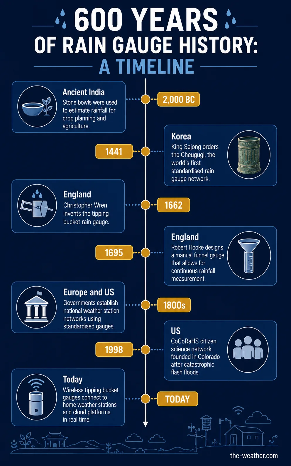 Timeline infographic showing 600 years of rain gauge history from ancient India to modern wireless weather stations