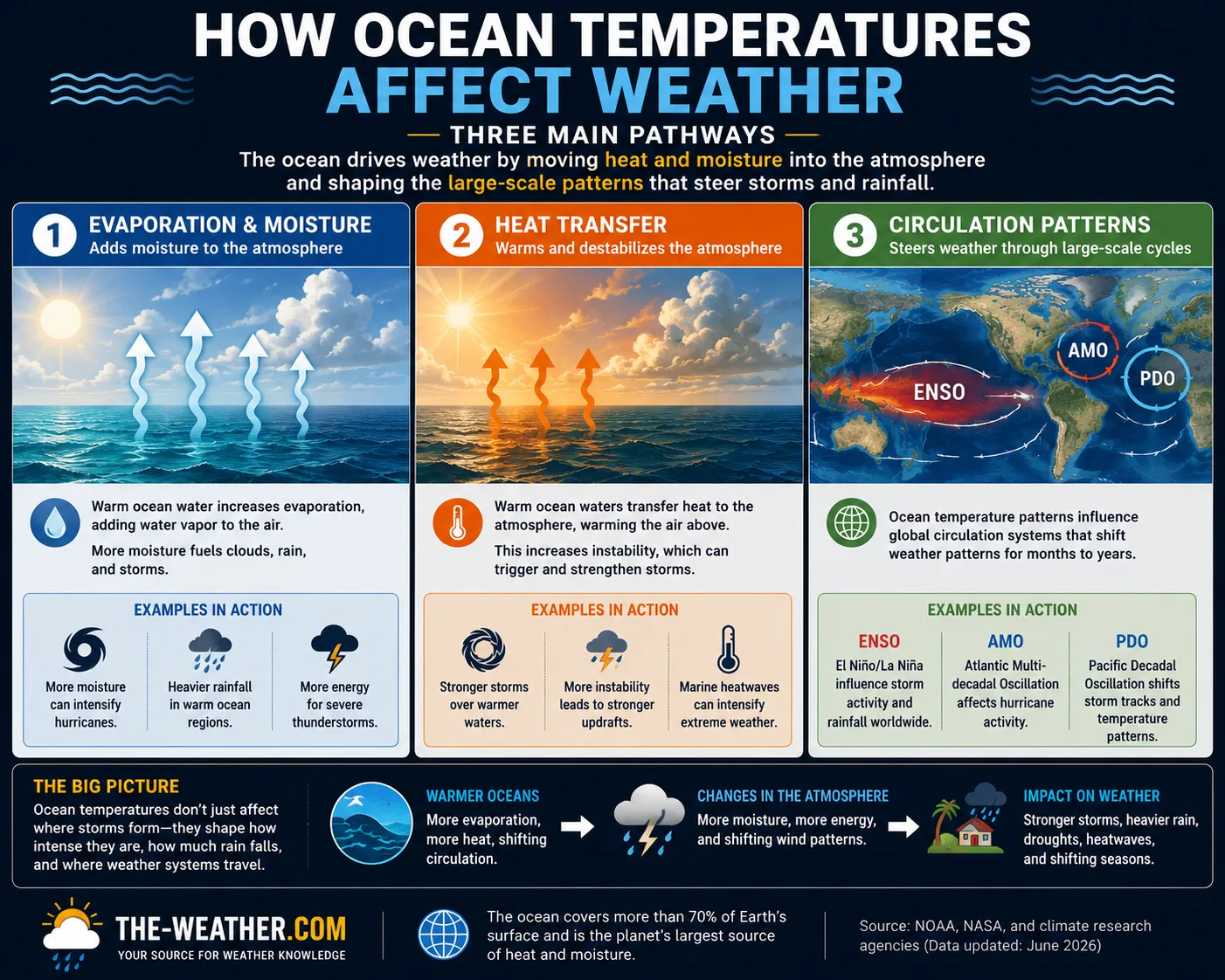Infographic showing three pathways from ocean temperature to weather including evaporation heat transfer and large scale circulation patterns