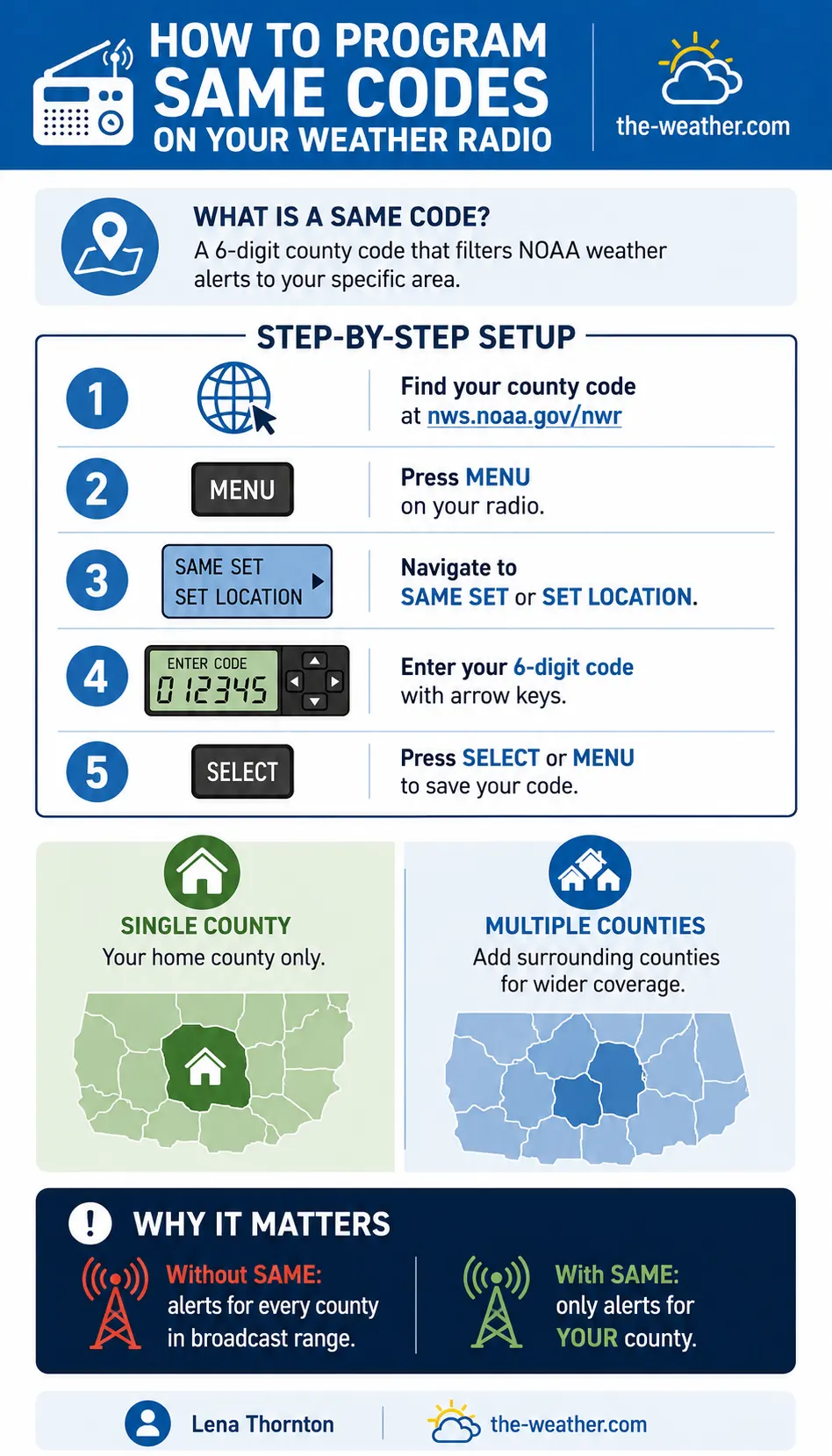 Step-by-step infographic showing how to program SAME codes into a NOAA weather radio