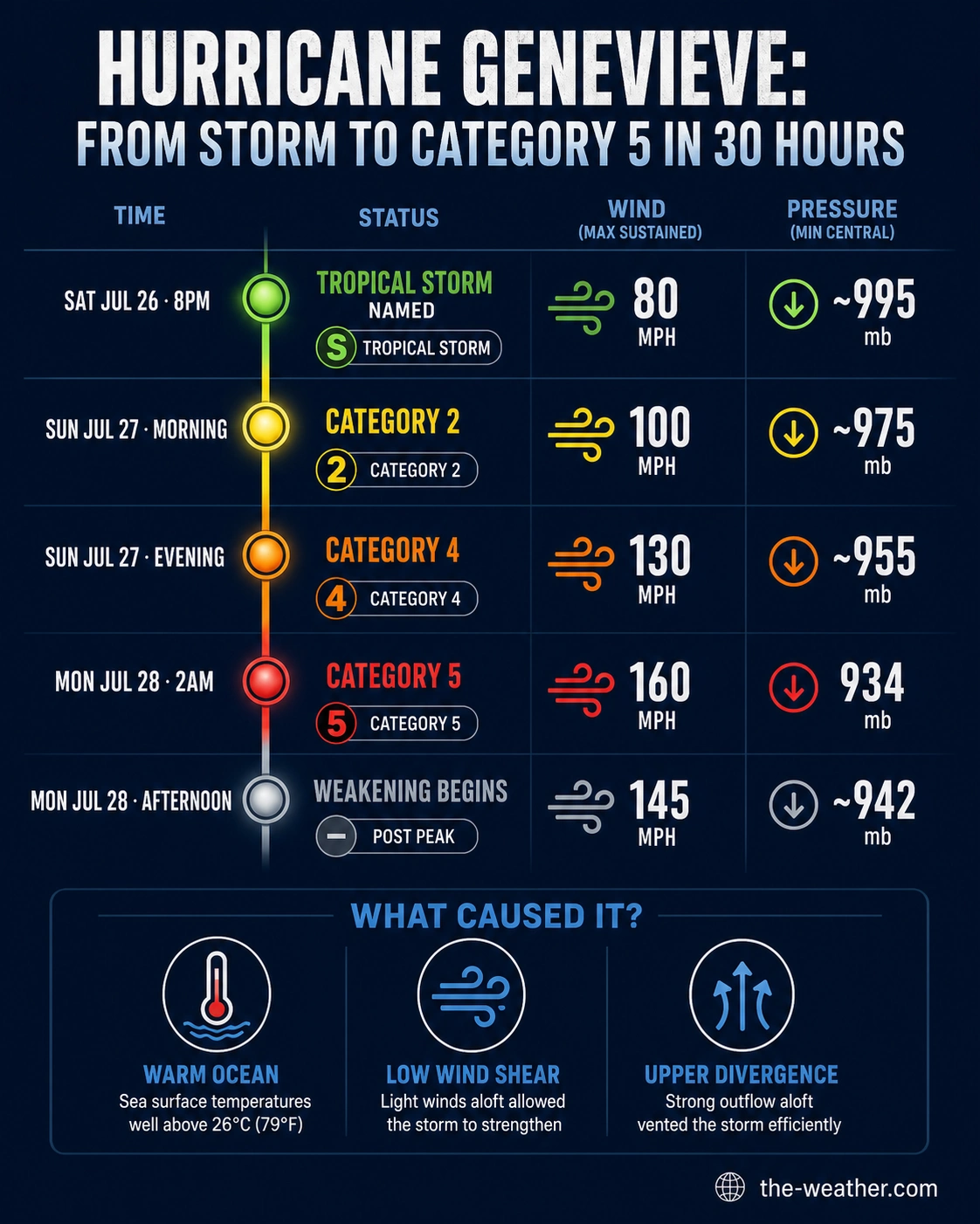 Infographic showing Hurricane Genevieve rapid intensification timeline from 80 mph to 160 mph Category 5 in 30 hours