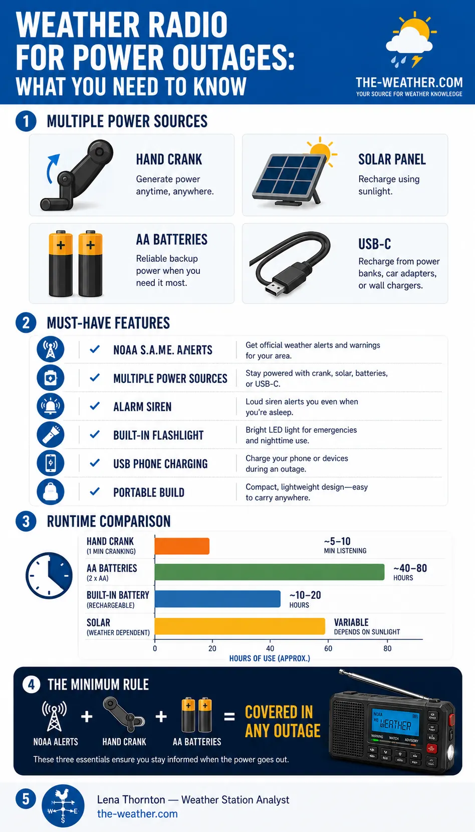 Weather radio for power outages infographic showing power sources, runtime, and must-have features