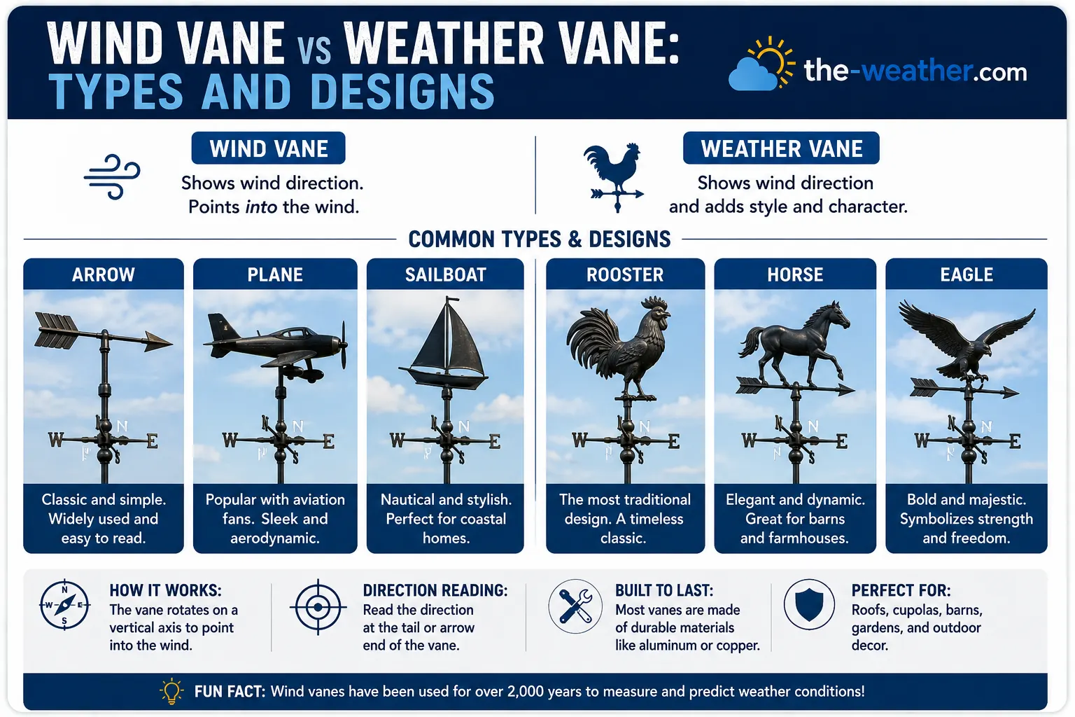 infographic showing different wind vane and weather vane types including rooster, arrow, sailboat and digital sensor designs