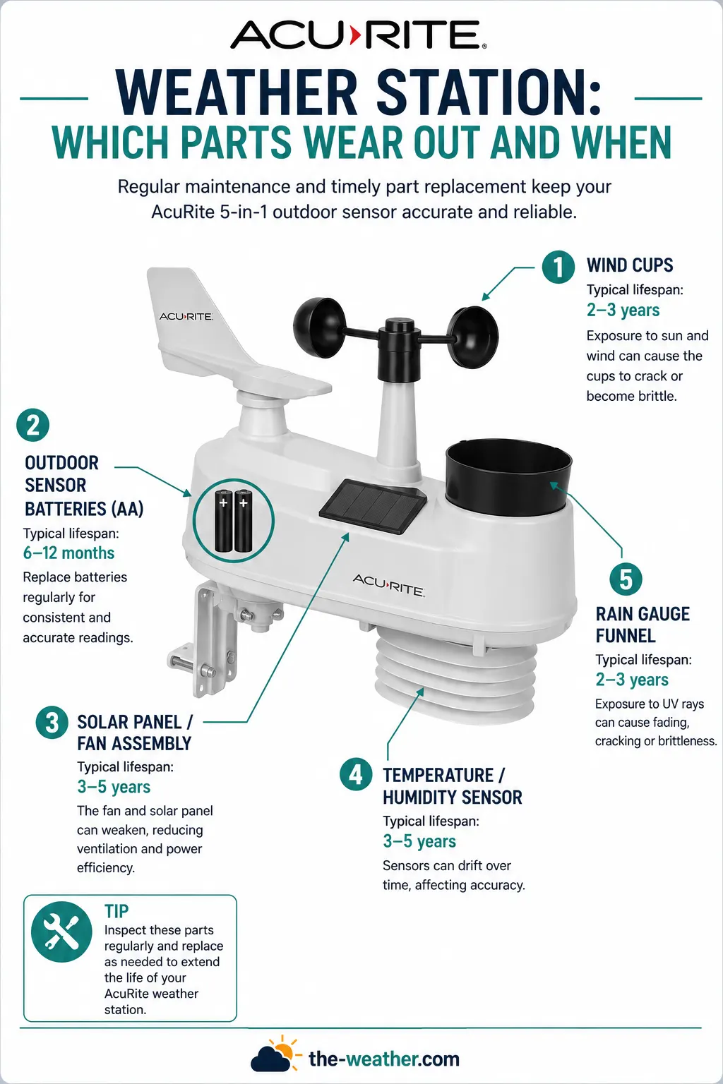 infographic showing AcuRite weather station parts that wear out with labeled components and typical lifespan