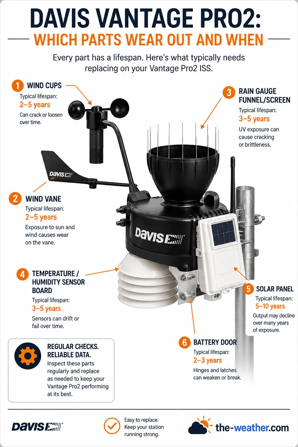 infographic showing Davis Vantage Pro2 replacement parts with labeled components and typical lifespan for each