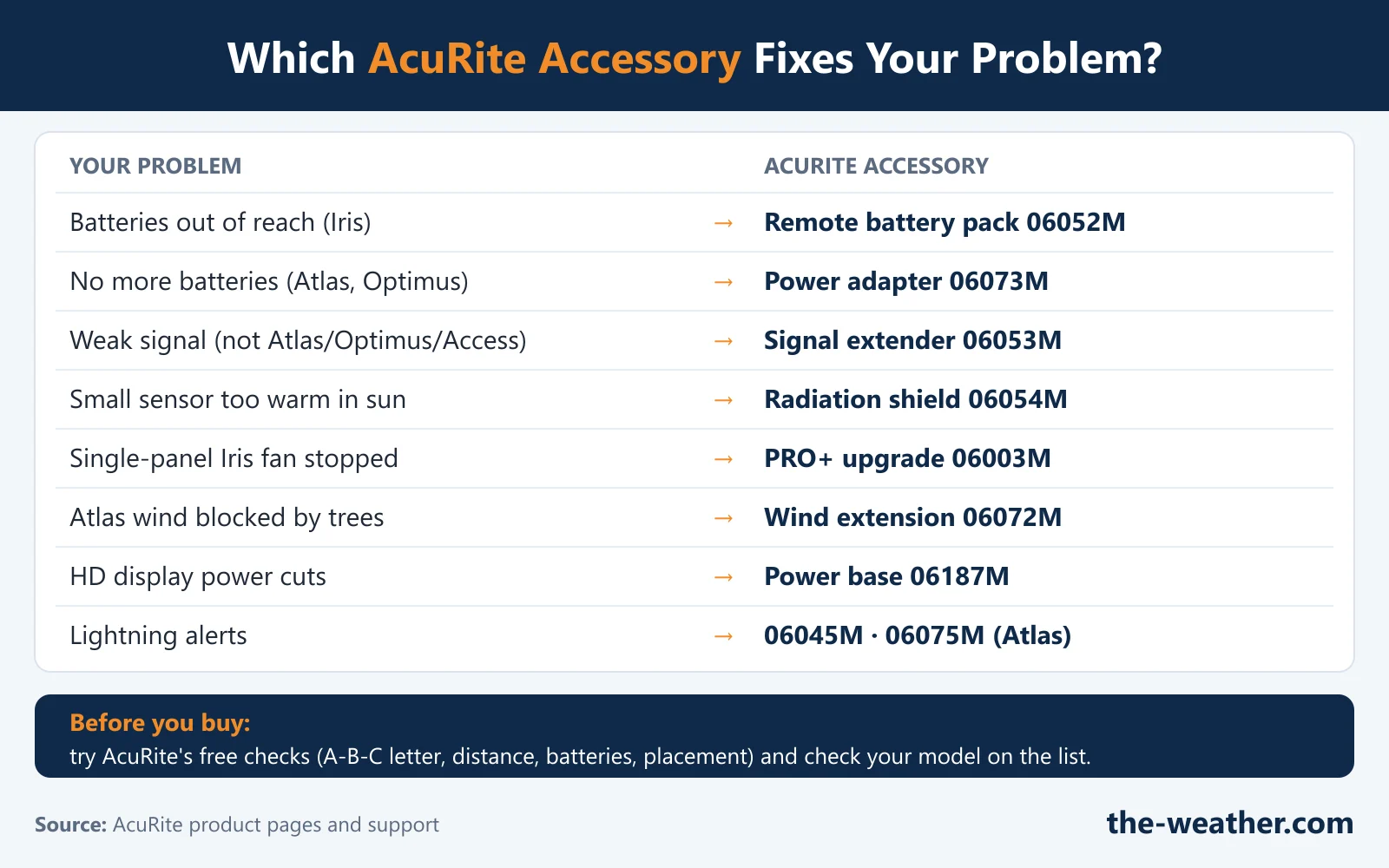 Infographic: which AcuRite accessory fixes which problem: remote battery pack 06052M, power adapter 06073M, signal extender 06053M, radiation shield 06054M, PRO+ upgrade 06003M for a single-panel Iris whose fan stopped, wind extension 06072M, power base 06187M and lightning sensors 06045M and 06075M