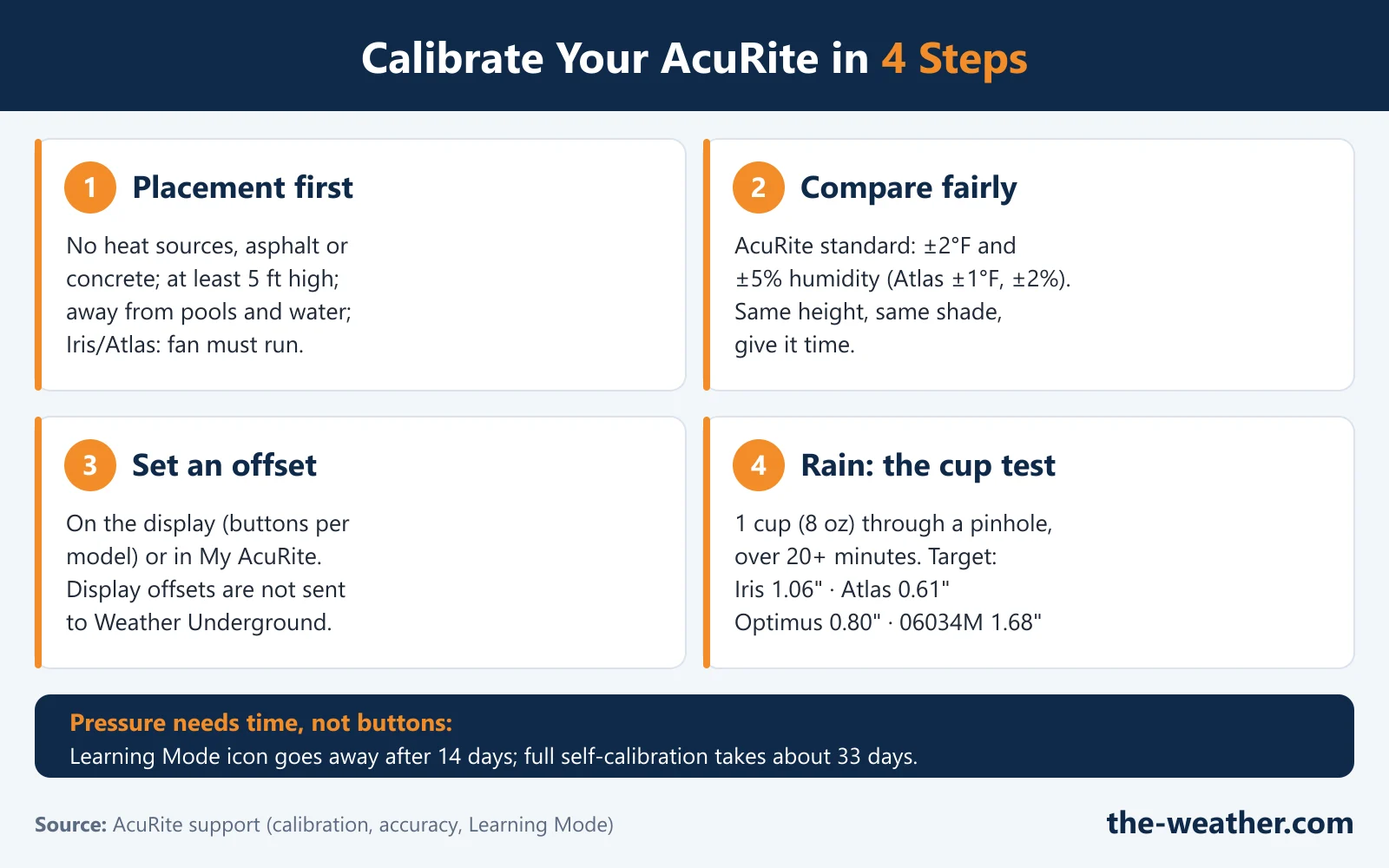 Infographic: calibrate an AcuRite weather station in 4 steps: placement first, compare fairly, set an offset on the display or in My AcuRite, and the rain cup test per sensor
