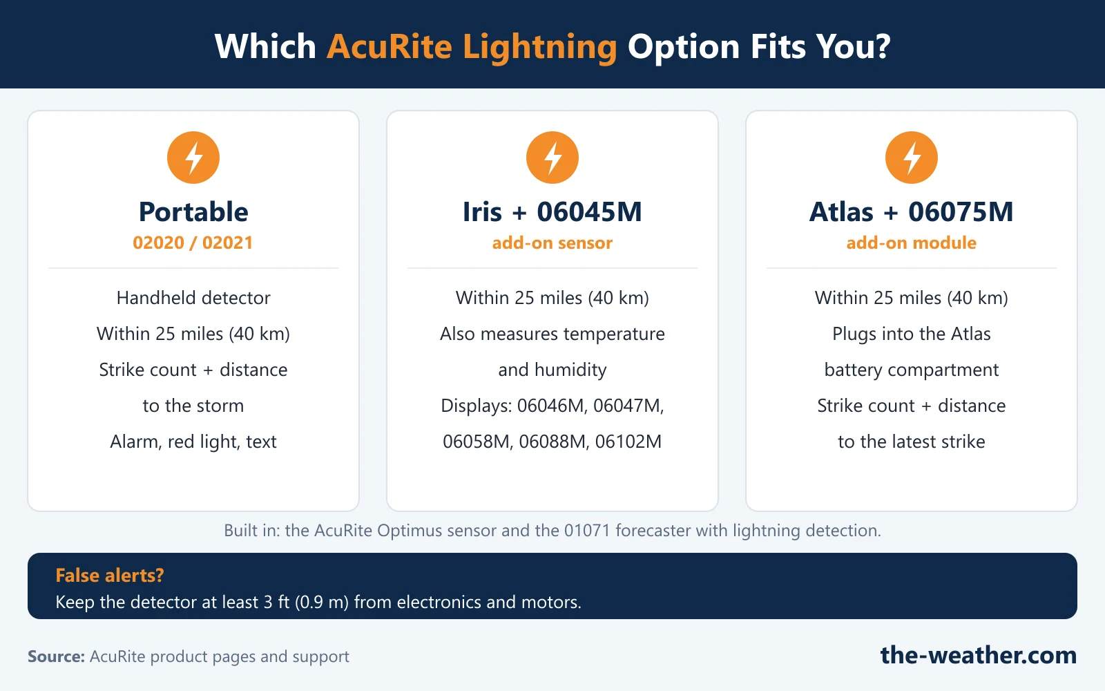 Infographic: which AcuRite lightning option fits you. Portable 02020/02021 handheld detector, Iris plus 06045M add-on sensor, Atlas plus 06075M add-on module, all within 25 miles; built in on the Optimus and the 01071 forecaster
