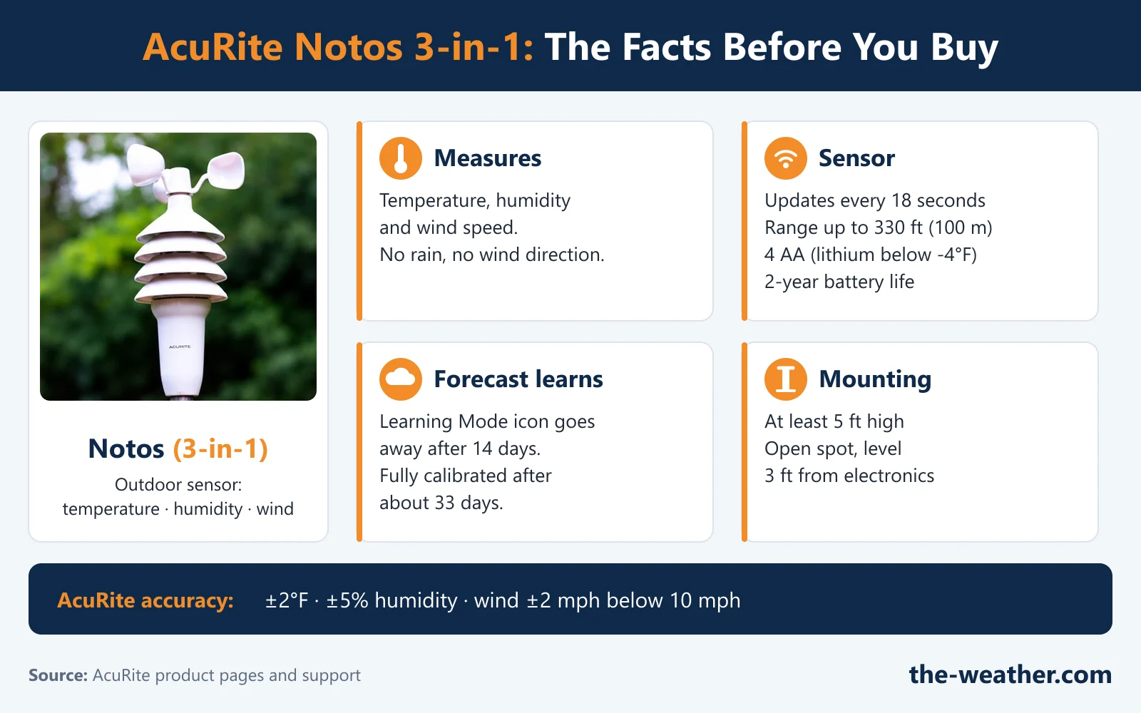 Infographic: AcuRite Notos 3-in-1 facts. Measures temperature, humidity and wind speed; updates every 18 seconds, range up to 330 ft, 4 AA batteries, 2-year battery life; forecast Learning Mode 14 days, fully calibrated after about 33 days; mount at least 5 ft high, level, 3 ft from electronics; accuracy ±2°F, ±5% humidity, wind ±2 mph below 10 mph
