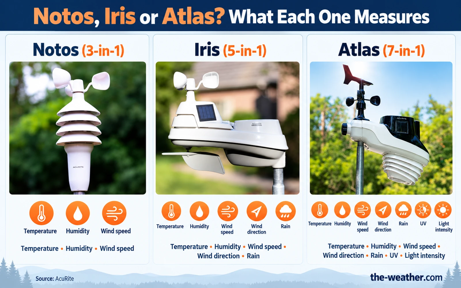 Infographic: AcuRite Notos 3-in-1 measures temperature, humidity and wind speed; Iris 5-in-1 adds wind direction and rain; Atlas 7-in-1 adds UV and light intensity