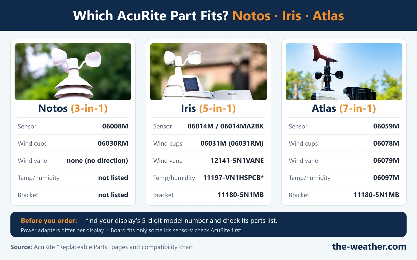Infographic: which AcuRite part fits. Notos 3-in-1: sensor 06008M, wind cups 06030RM. Iris 5-in-1: sensor 06014M or 06014MA2BK, wind cups 06031M (sold as 06031RM), wind vane 12141-5N1VANE, temperature and humidity board 11197-VN1HSPCB, bracket 11180-5N1MB. Atlas 7-in-1: sensor 06059M, wind cups 06078M, wind vane 06079M, temperature and humidity sensor 06097M, bracket 11180-5N1MB