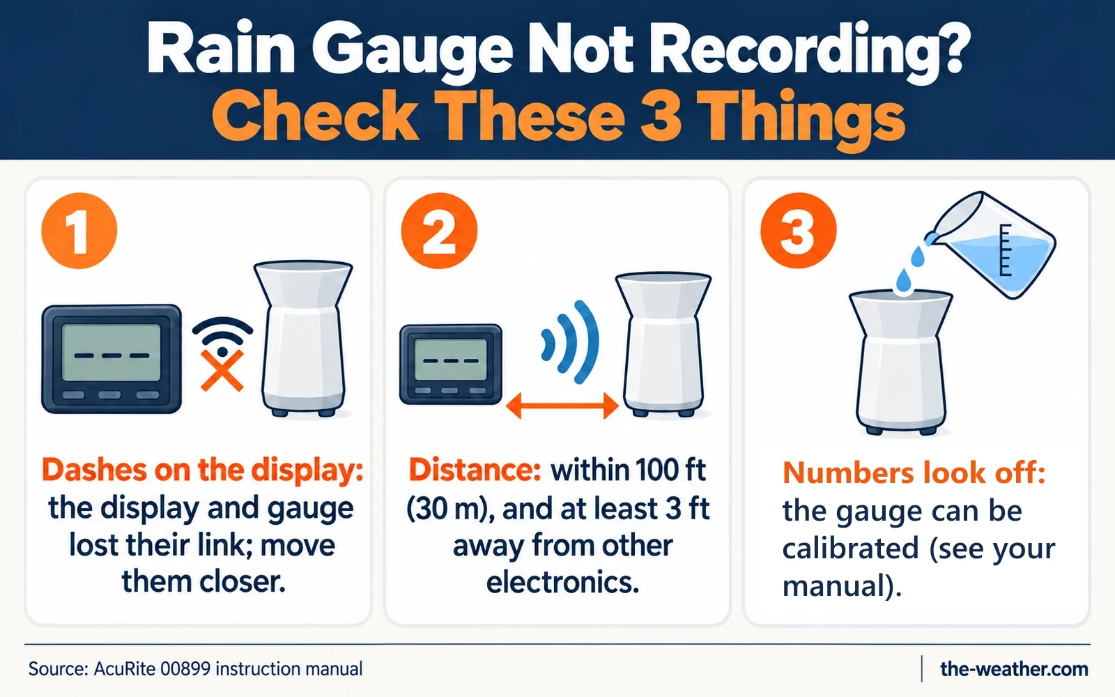 Infographic: rain gauge not recording, three checks: dashes on the display, distance within 100 ft and 3 ft from electronics, and calibration