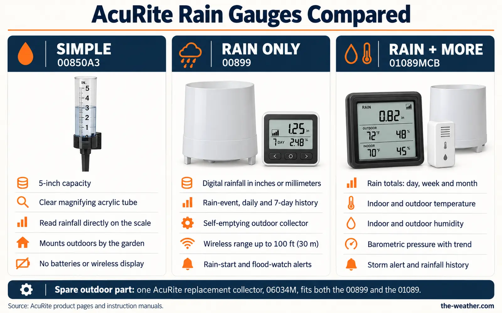 Infographic: AcuRite rain gauges compared. Simple 00850A3: 5-inch capacity, clear magnifying acrylic tube, no batteries. Rain only 00899: digital rainfall with rain-event, daily and 7-day history, self-emptying collector, up to 100 ft wireless range, rain-start and flood-watch alerts. Rain plus more 01089MCB: rain totals by day, week and month, indoor and outdoor temperature and humidity, barometric pressure trend, storm alert. One 06034M replacement collector fits both the 00899 and the 01089