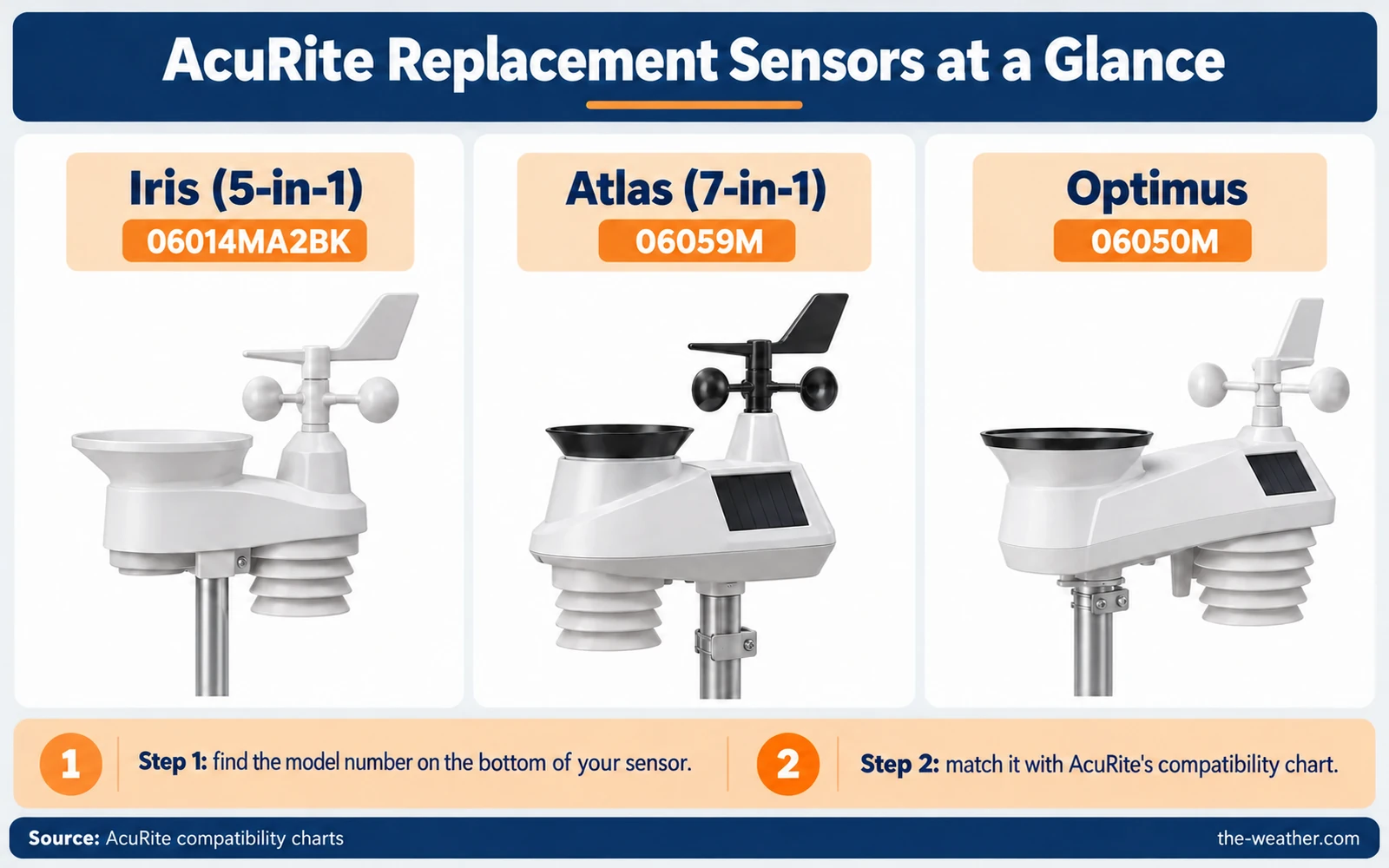 Infographic: AcuRite replacement sensors at a glance, Iris 06014MA2BK, Atlas 06059M and Optimus 06050M, with two steps: find the model number and match it with the compatibility chart
