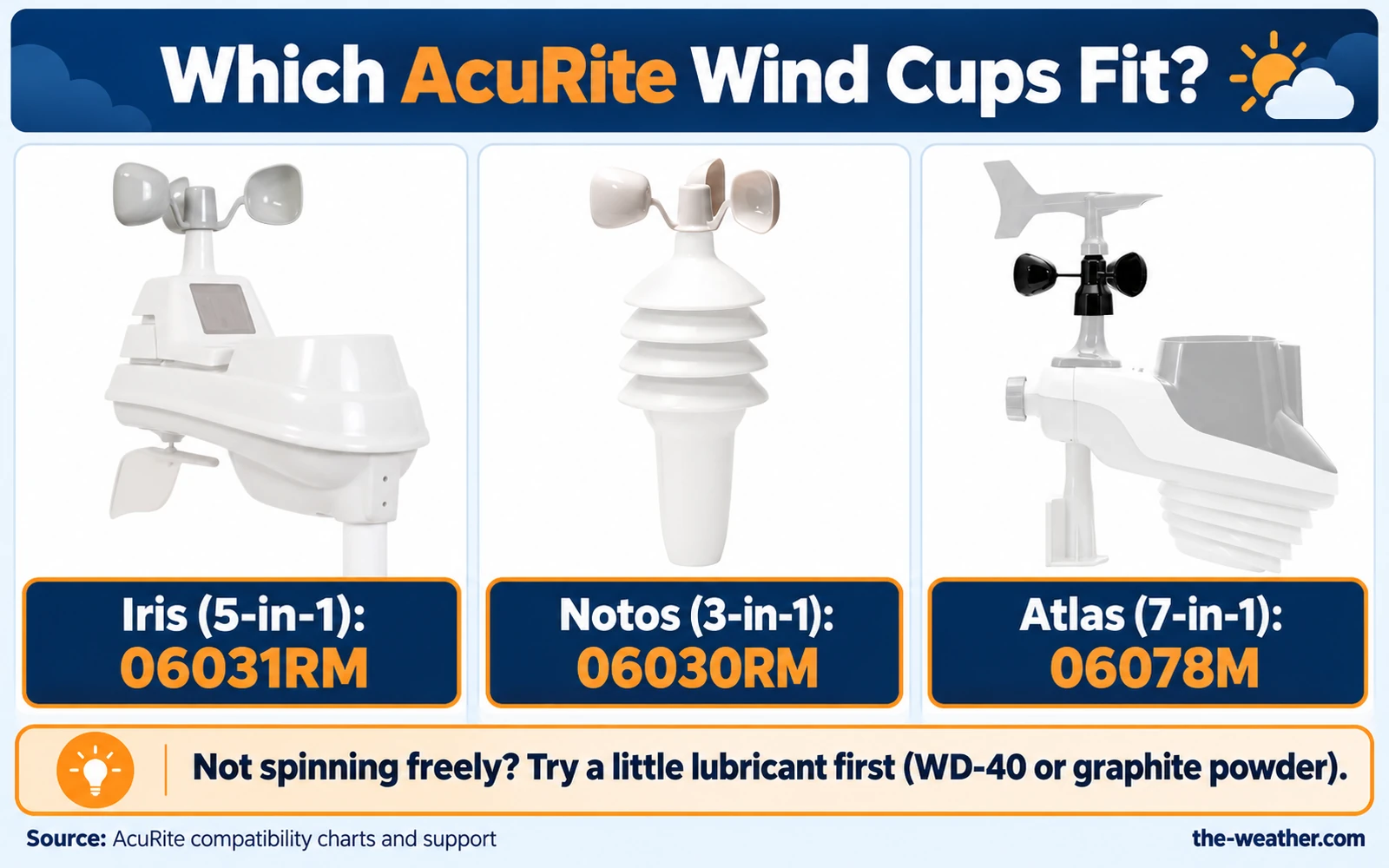 Infographic: which AcuRite wind cups fit, Iris 5-in-1 06031RM, Notos 3-in-1 06030RM and Atlas 7-in-1 06078M, with a tip to try a little lubricant first