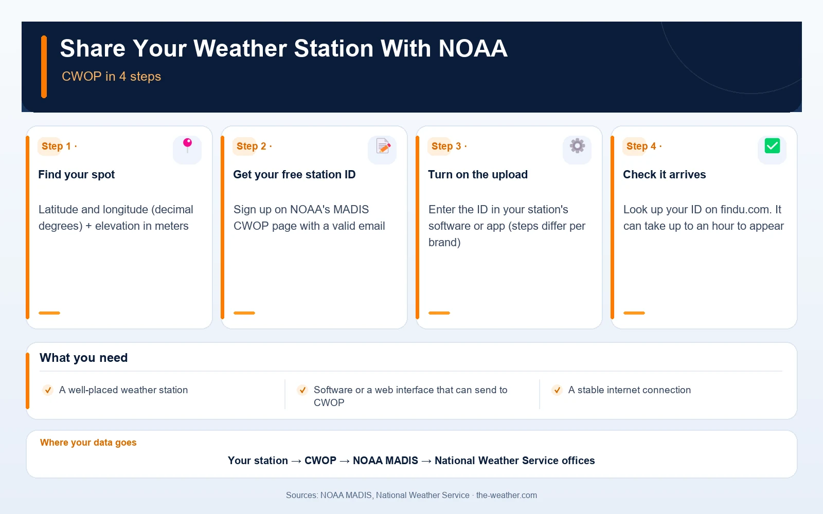 Infographic: share your weather station with NOAA through CWOP in four steps, what you need, and where your data goes