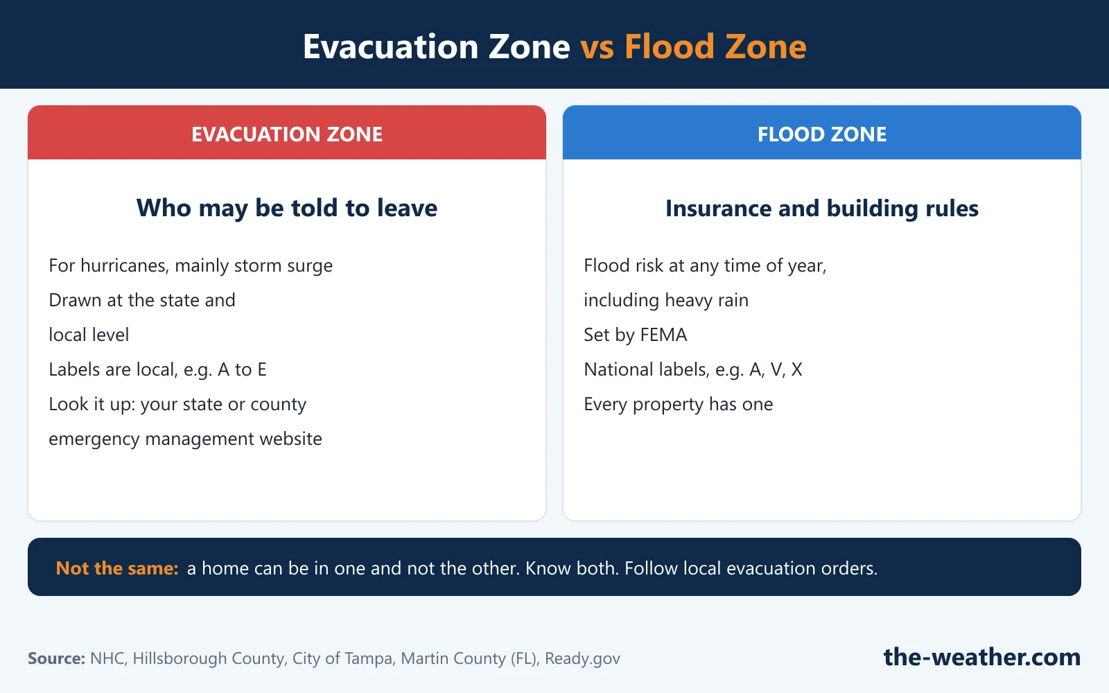 Infographic: evacuation zone versus flood zone. Evacuation zone: who may be told to leave during a hurricane, based mainly on storm surge, drawn at the state and local level, local labels such as A to E, look it up with your state or county emergency management. Flood zone: flood risk at any time of year for insurance and building rules, set by FEMA, national labels such as A, V and X, every property has one. A home can be in one and not the other