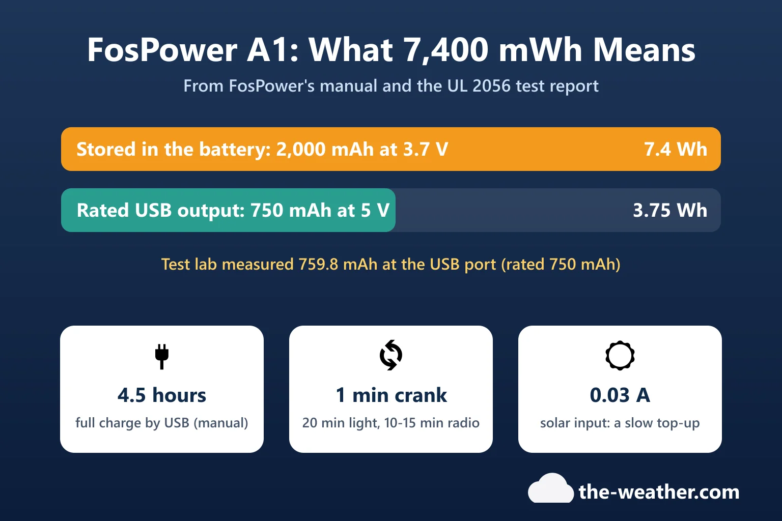 Infographic: FosPower A1 stores 7.4 Wh, rated USB output 750 mAh at 5 V (3.75 Wh), 4.5 hours by USB, 1 minute of cranking for 20 minutes of light or 10 to 15 minutes of radio, solar input 0.03 A