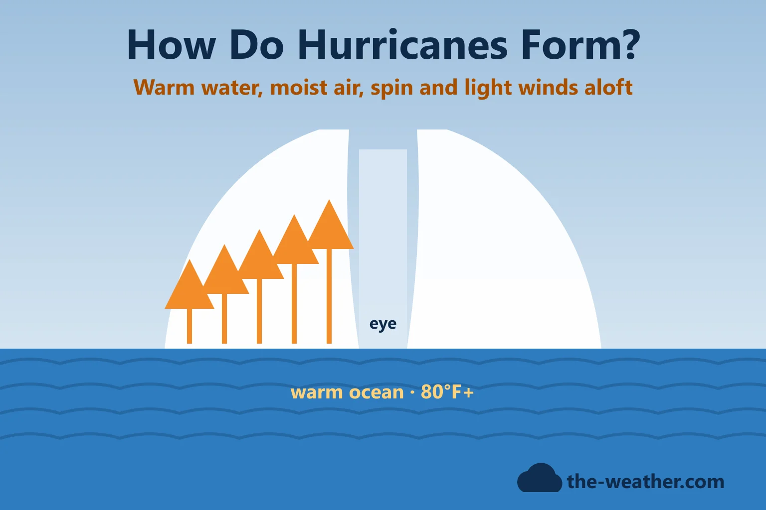 Illustration: a simple cross-section of a hurricane over warm ocean water, with rising warm air and the eye in the middle