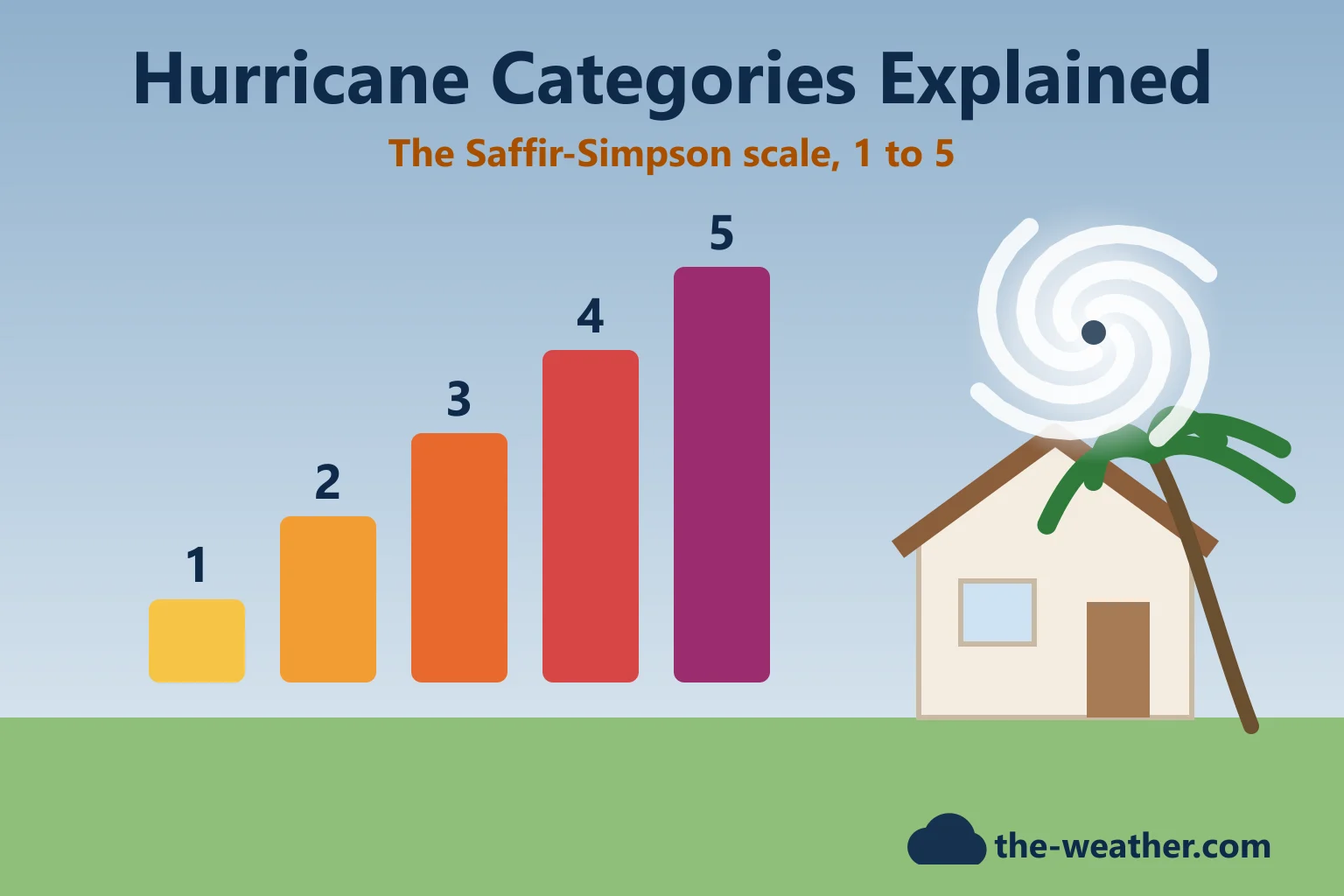 Illustration: five bars rising from Category 1 to Category 5 next to a hurricane symbol and a house with a wind-bent palm tree