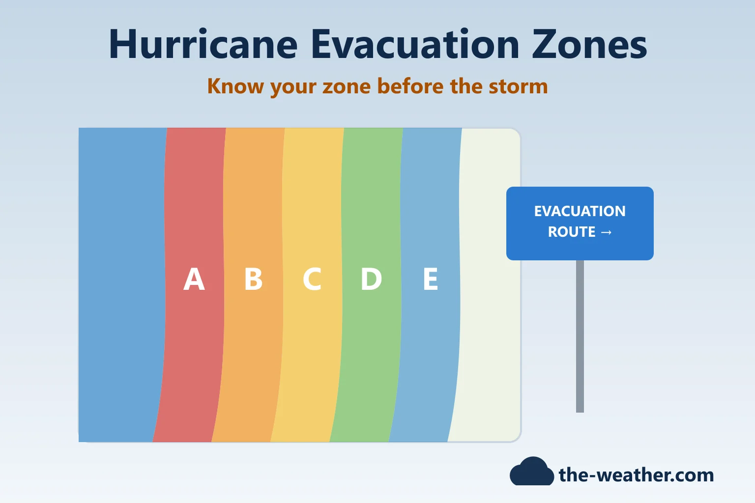 Illustration: a coastal town map divided into colored evacuation zones lettered A to E, with an evacuation route sign pointing inland