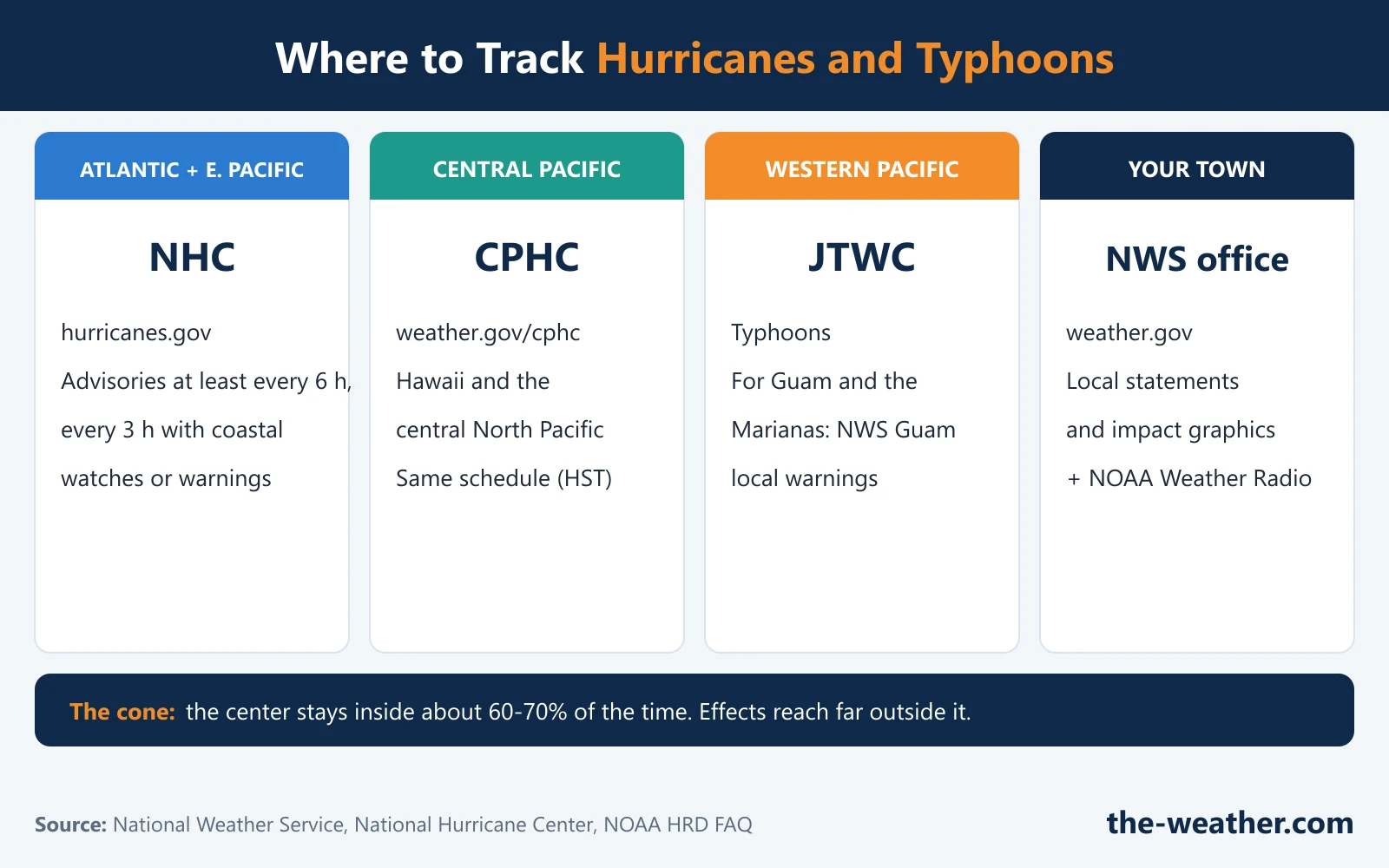 Infographic: where to track hurricanes and typhoons. Atlantic and eastern Pacific: National Hurricane Center, hurricanes.gov. Central Pacific and Hawaii: Central Pacific Hurricane Center. Western Pacific, Guam and the Marianas: Joint Typhoon Warning Center and NWS Guam. Your own area: your local NWS office at weather.gov and NOAA Weather Radio
