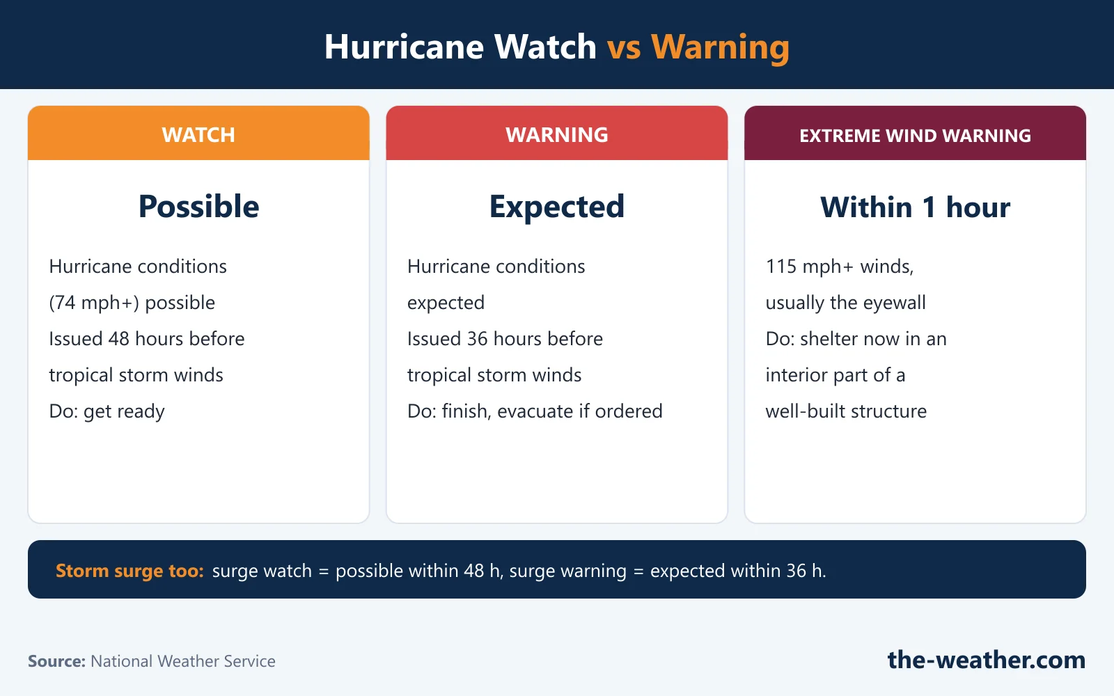 Infographic: hurricane watch versus hurricane warning. Watch: hurricane conditions possible, issued 48 hours before tropical storm-force winds, get ready. Warning: hurricane conditions expected, issued 36 hours before tropical storm-force winds, preparations complete, evacuate if ordered. Extreme wind warning: 115 mph or more within an hour, take shelter now