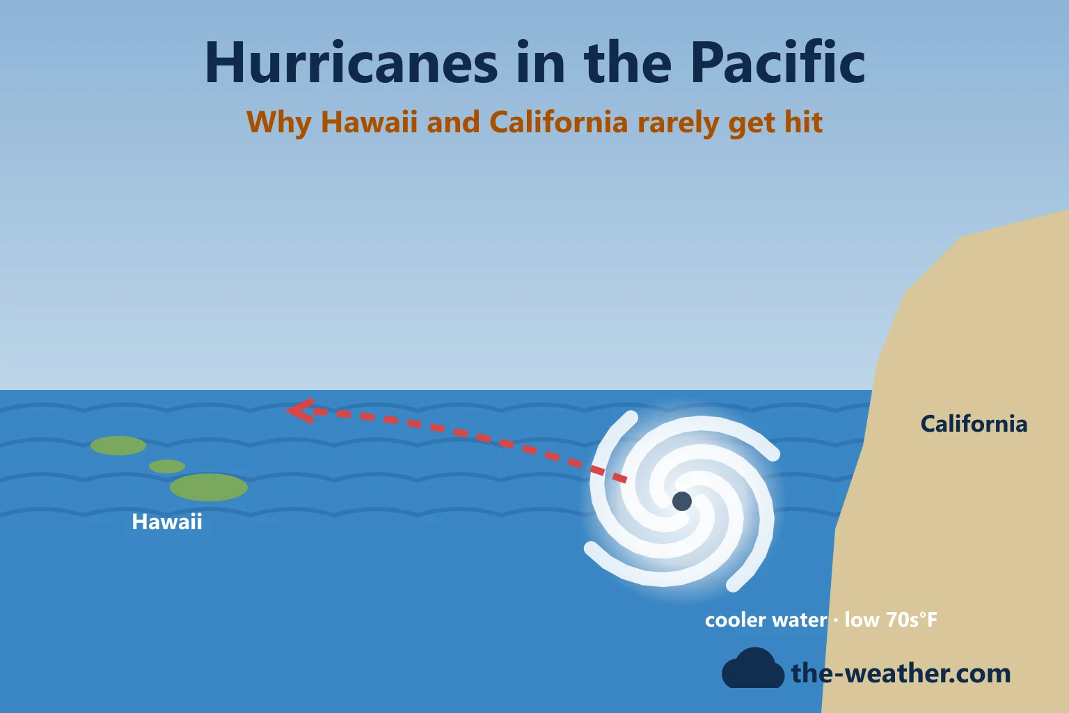 Illustration: a hurricane over the eastern Pacific Ocean heading west, away from the California coast, with the Hawaiian islands far to the west
