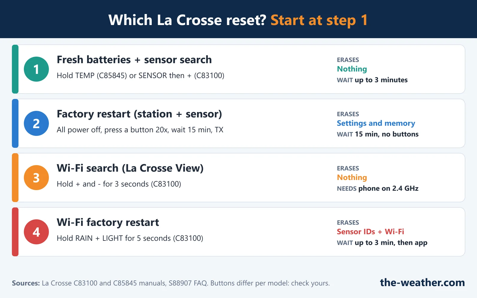 Infographic: the La Crosse reset ladder, from sensor search (erases nothing) to factory restart (erases settings) and Wi-Fi factory restart (erases sensor IDs and Wi-Fi), with the waiting times for each step
