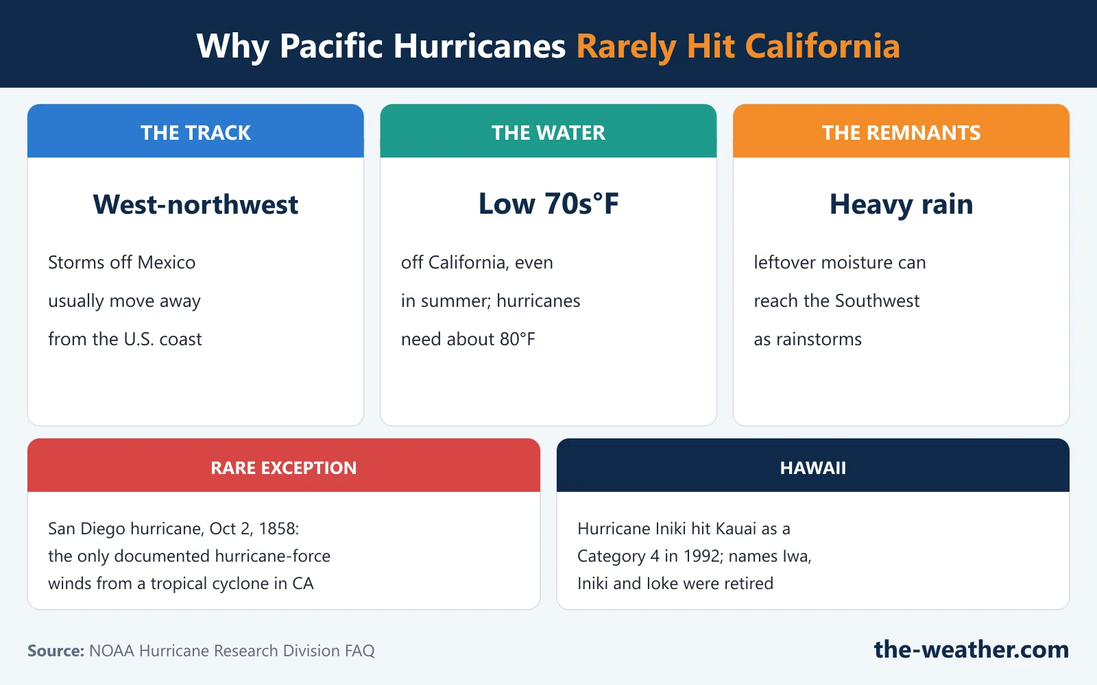 Infographic: why Pacific hurricanes rarely hit California. Storms form off Mexico and usually move west-northwest, away from the coast; ocean water off California rarely gets above the lower 70s Fahrenheit, while hurricanes need about 80 degrees; remnants can bring heavy rain to the Southwest. Exceptions: the San Diego hurricane of 1858 and Hurricane Iniki on Kauai in 1992