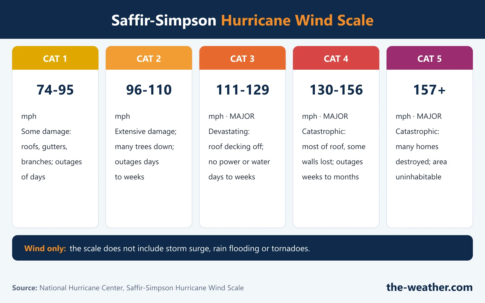 Infographic: Saffir-Simpson Hurricane Wind Scale. Category 1, 74 to 95 mph; Category 2, 96 to 110 mph; Category 3, 111 to 129 mph; Category 4, 130 to 156 mph; Category 5, 157 mph or higher. Categories 3 to 5 are major hurricanes. The scale measures wind only, not storm surge, rain flooding or tornadoes