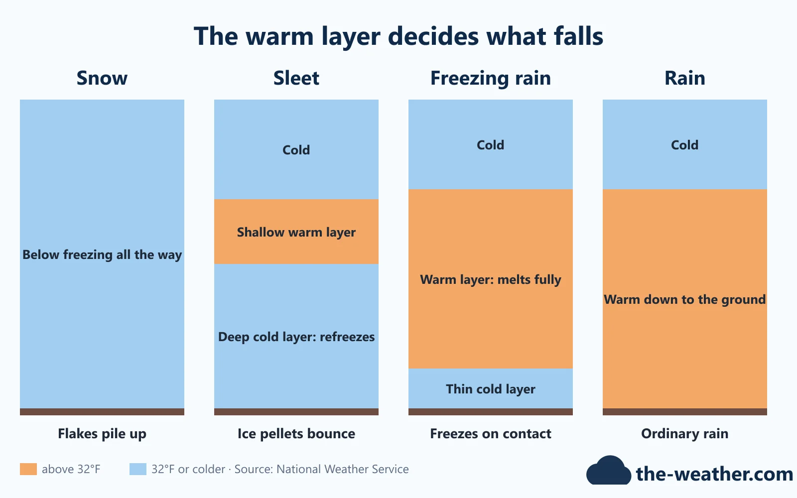 Infographic: four columns of air from cloud to ground. Snow: below freezing all the way. Sleet: a shallow warm layer, then a deep cold layer where pellets refreeze. Freezing rain: a deep warm layer and only a thin cold layer at the ground, so drops freeze on contact. Rain: warm all the way down