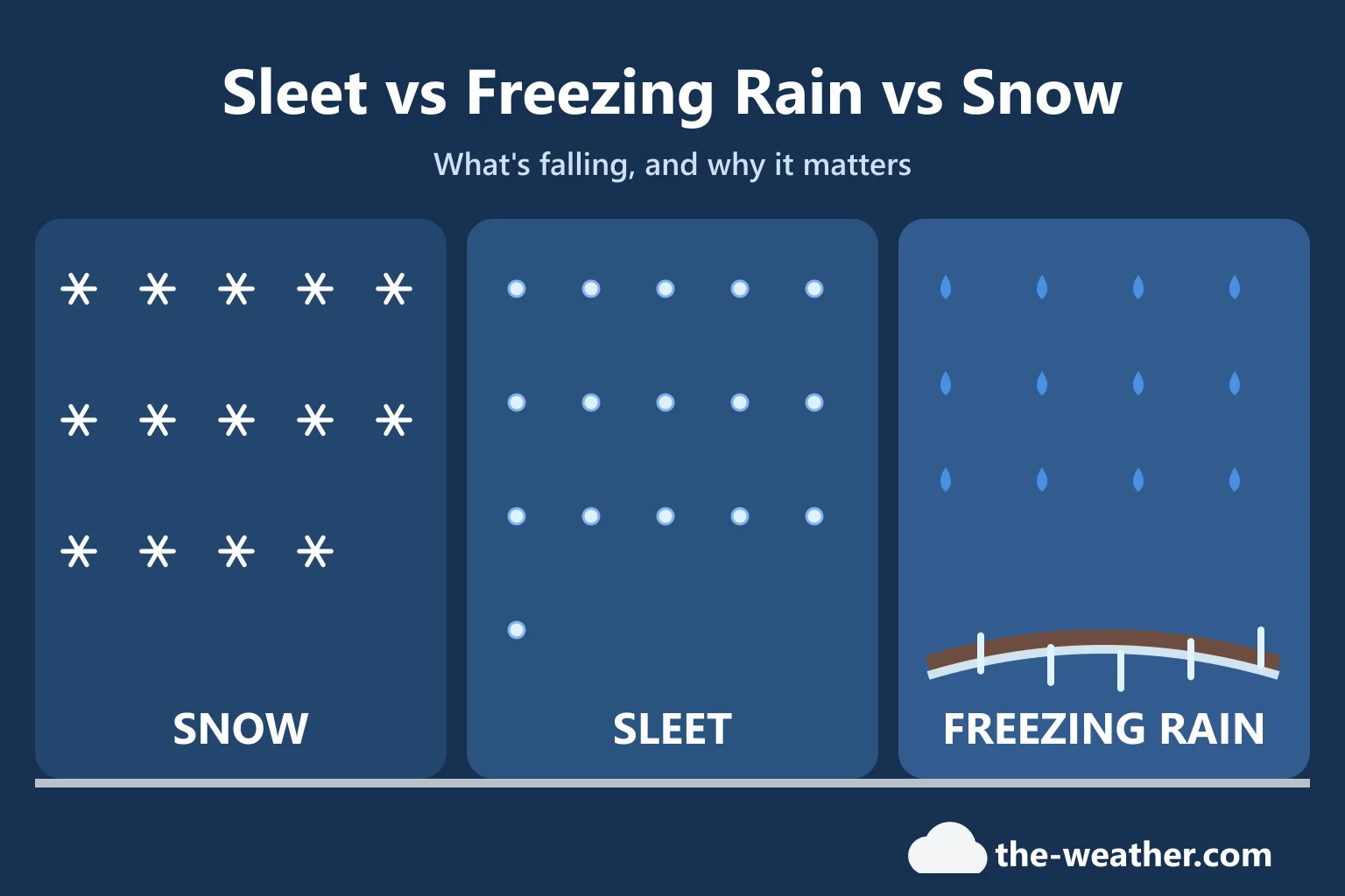 Illustration: three panels showing snowflakes, sleet pellets and freezing rain forming ice on a branch