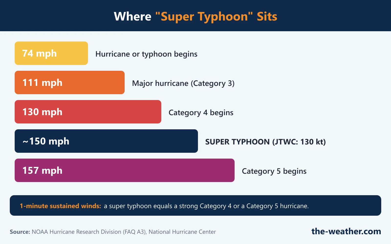 Infographic: super typhoon compared with hurricane categories. Typhoon or hurricane from 74 mph, major hurricane from 111 mph (Category 3), Category 4 from 130 mph, super typhoon from about 150 mph, Category 5 from 157 mph