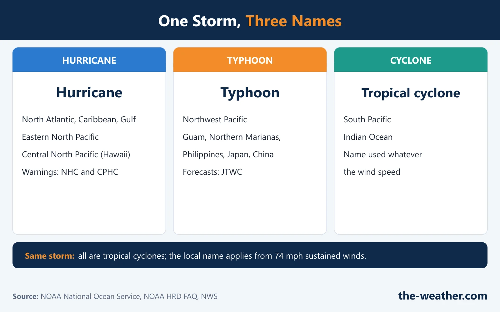 Infographic: the same storm has three names. Hurricane in the North Atlantic, central North Pacific and eastern North Pacific; typhoon in the northwest Pacific; tropical cyclone in the South Pacific and Indian Ocean. All need sustained winds of 74 mph or more