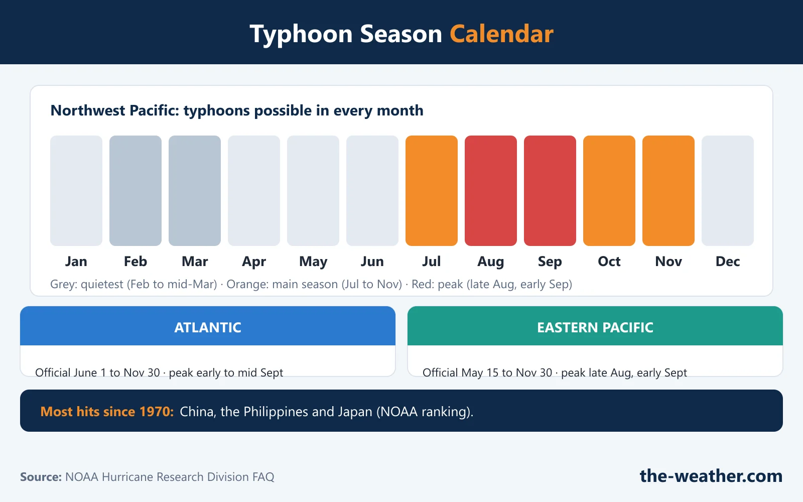 Infographic: typhoon season calendar for the northwest Pacific. Typhoons possible in every month; quietest in February and the first half of March; main season July to November; peak late August to early September. Atlantic hurricane season June 1 to November 30 for comparison