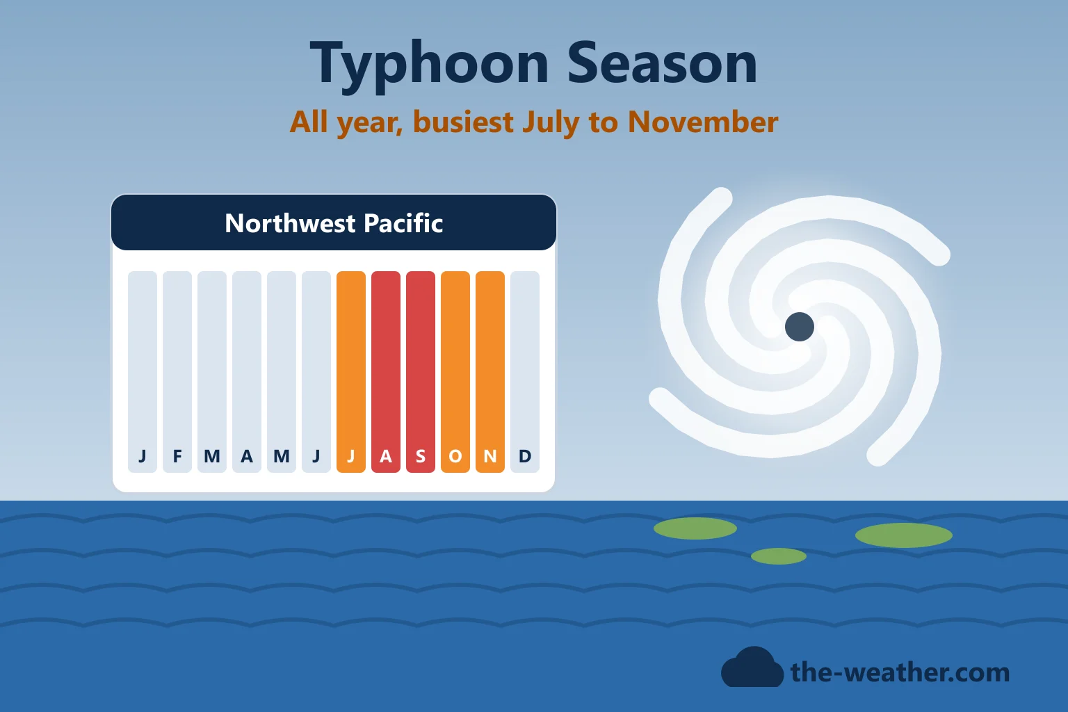 Illustration: a Northwest Pacific calendar with July to November highlighted, next to a typhoon over the ocean and small islands