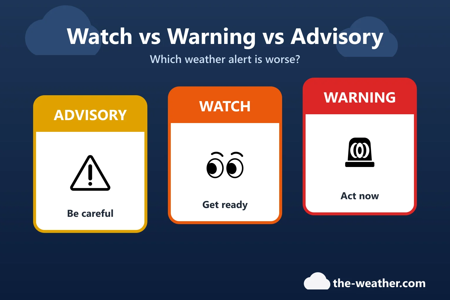 Illustration: three weather alert cards: advisory, watch and warning