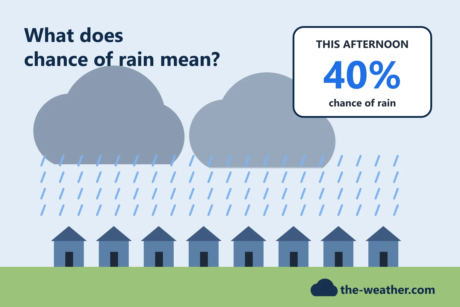 Illustration: a forecast card showing a 40% chance of rain next to a rain cloud over a town