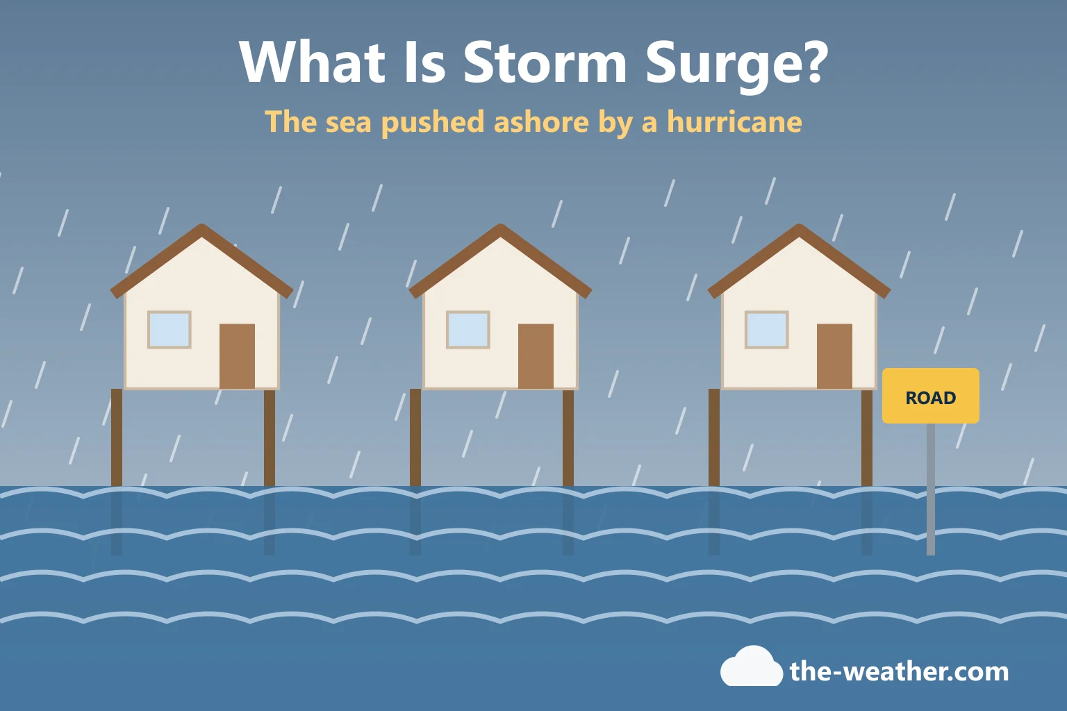 Illustration: seawater flooding a coastal street with houses on stilts and a road sign half under water while a hurricane's clouds cover the sky