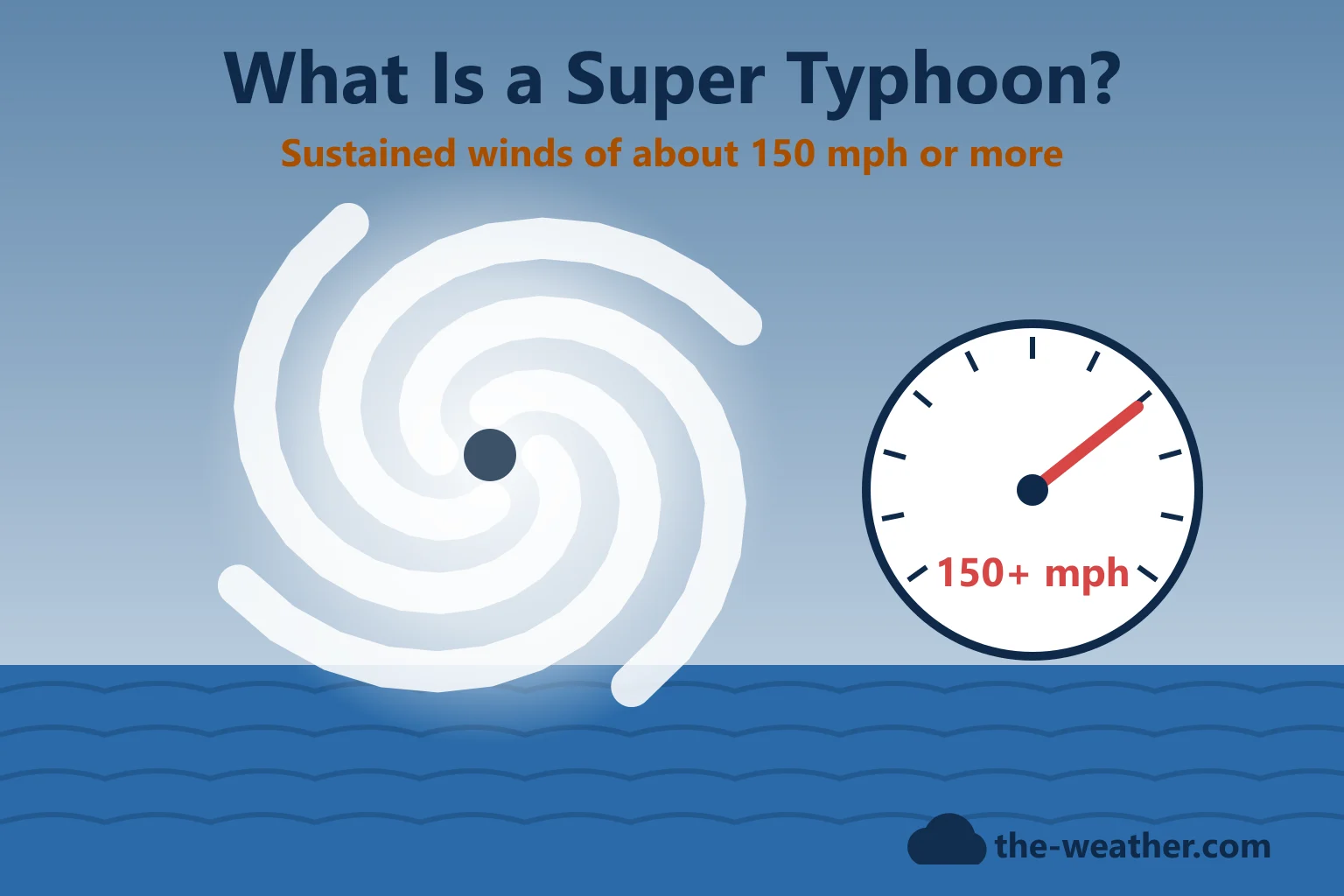 Illustration: a tightly wound typhoon with a clear eye over the western Pacific, with a wind gauge needle past 150 mph
