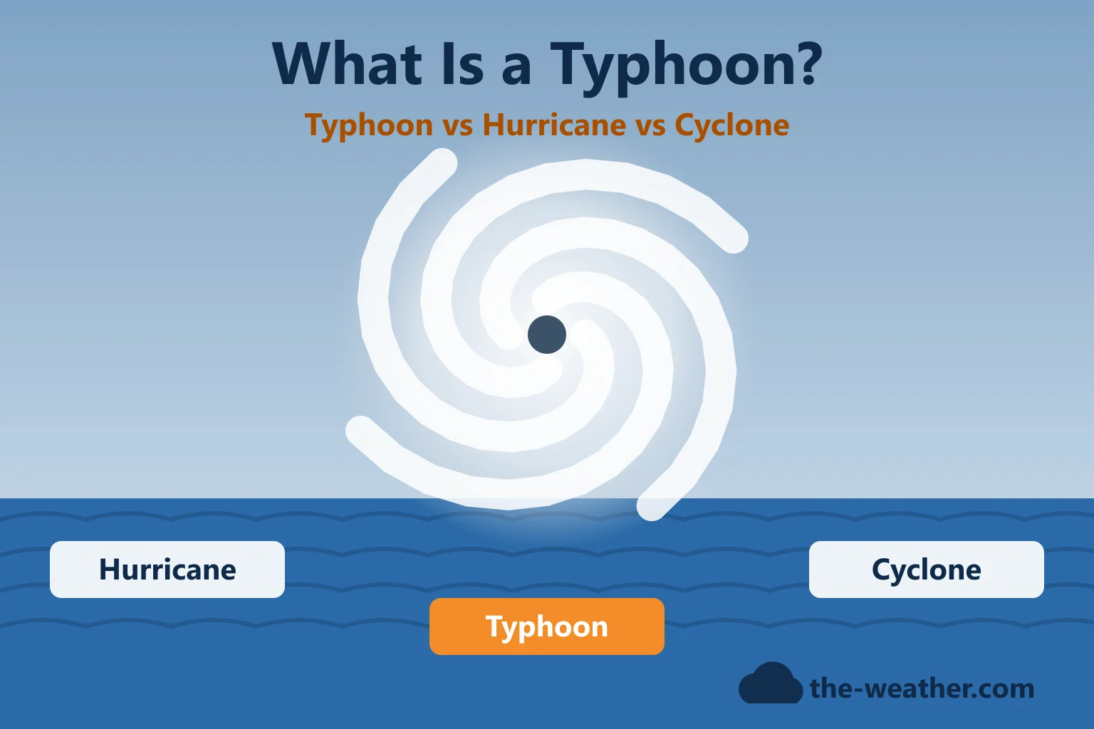 Illustration: a large spiral storm over the ocean seen from above, with the labels hurricane, typhoon and cyclone